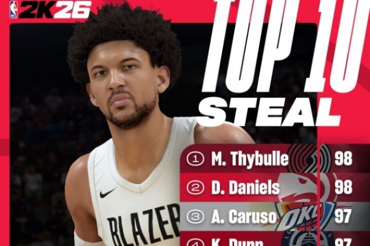 2K26抢断能力值Top10公布！美网友：阿门呢？？丹尼尔斯不是第1？