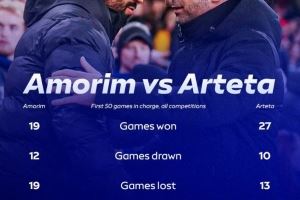 阿莫林执教曼联前50场vs阿尔特塔阿森纳前50场：后者战绩全面占优